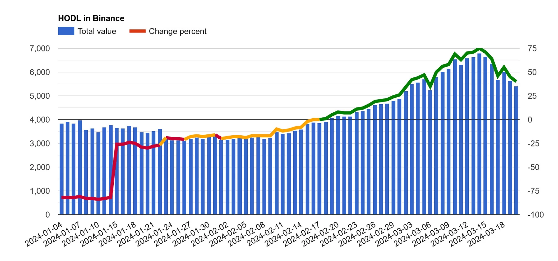 Crypto portfolio performance