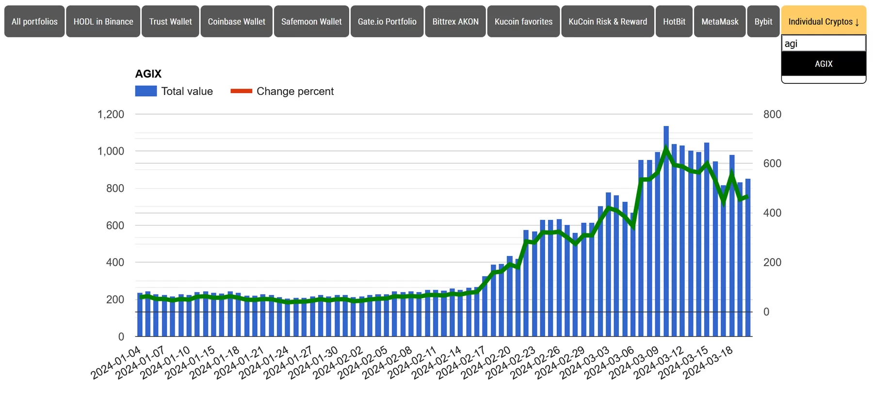 Individual Crypto performance