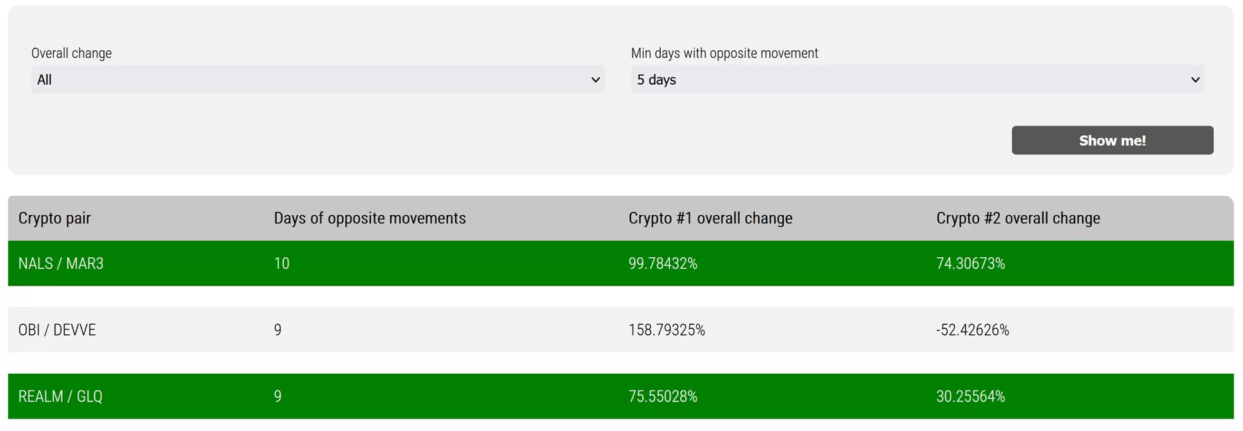 Crypto pair moving in opposite directions