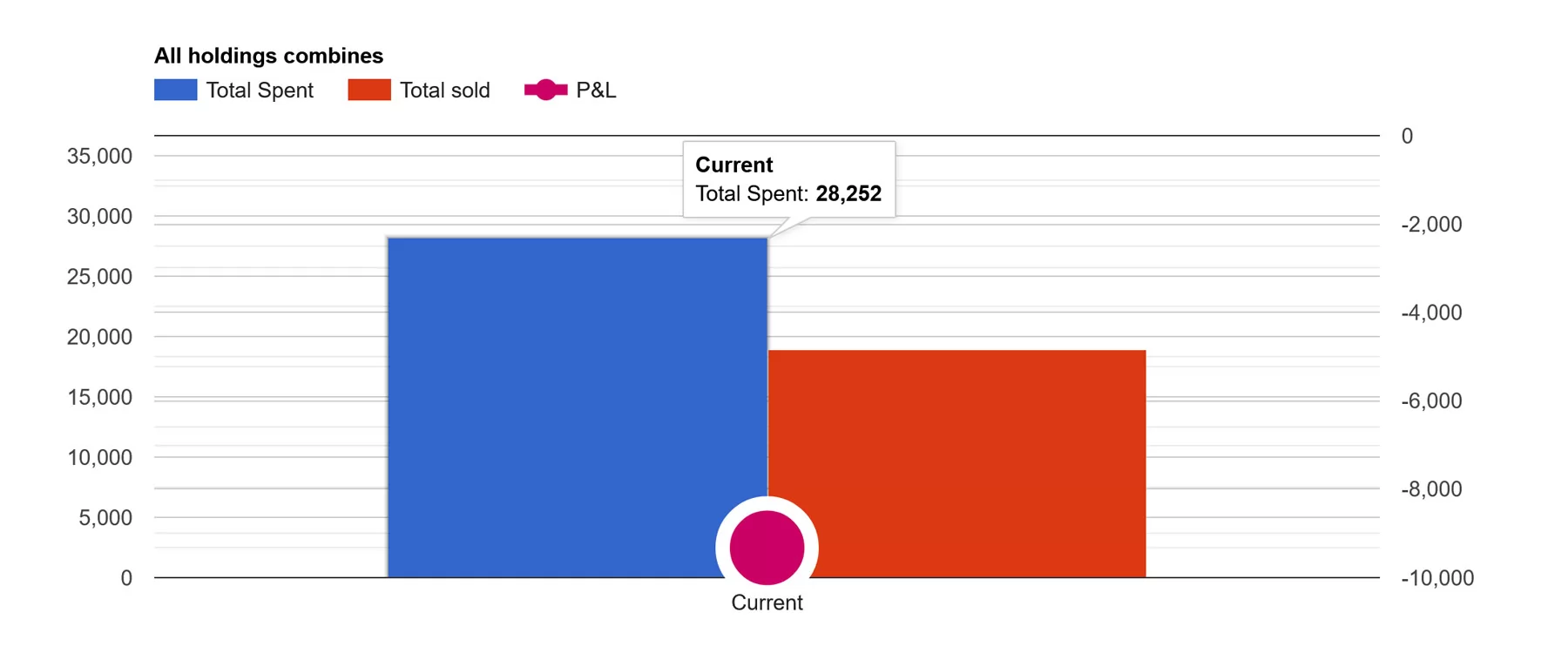 Portfolio profit and loss