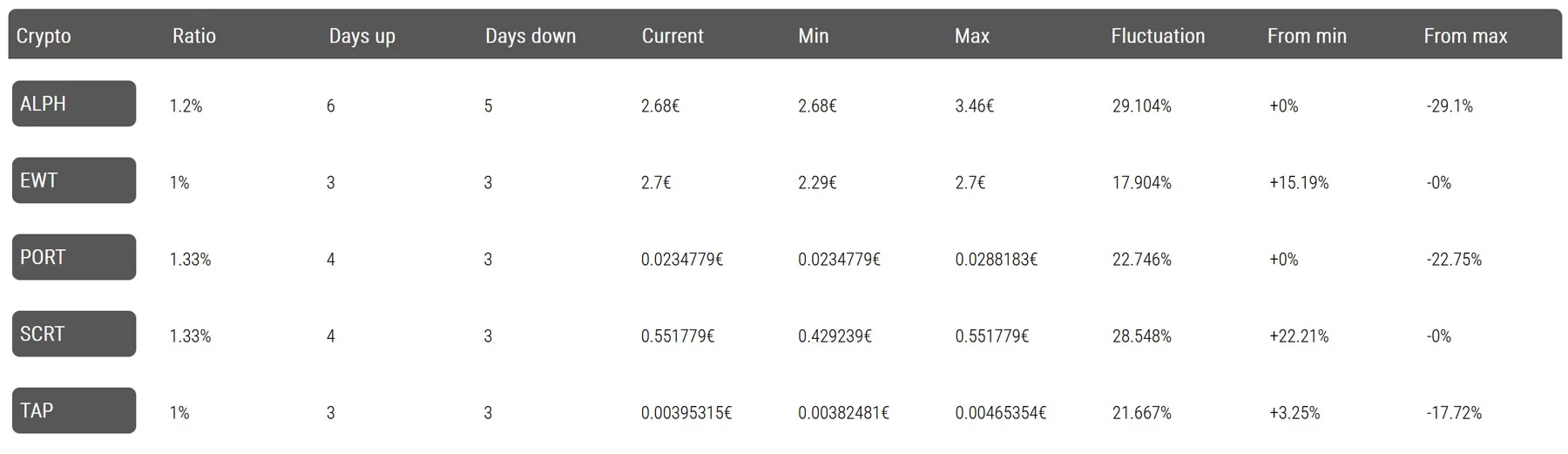 Sideways moving cryptos