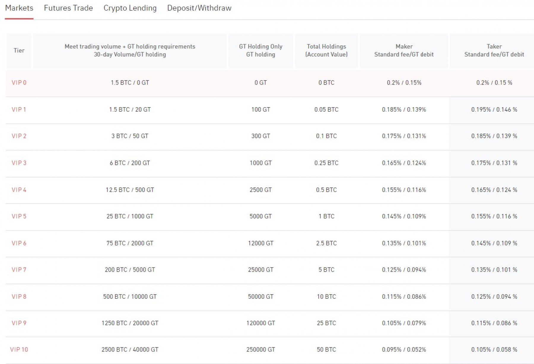 Gate.io fee tiers