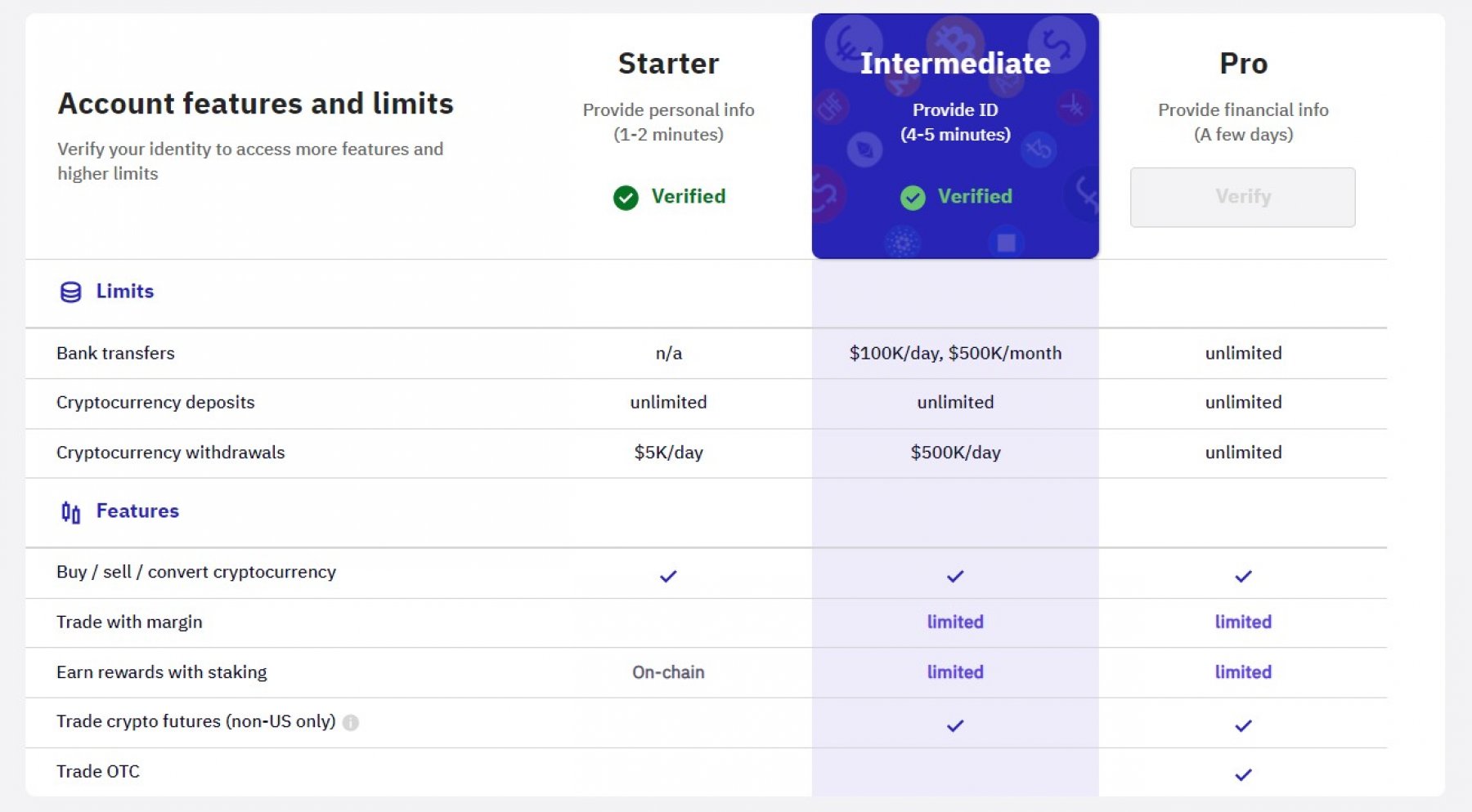 Kraken KYC levels and limits